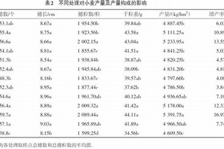 小麦用叶面肥好处哪些