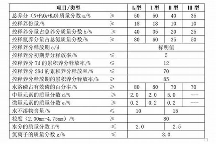 控释肥与掺混肥的区别