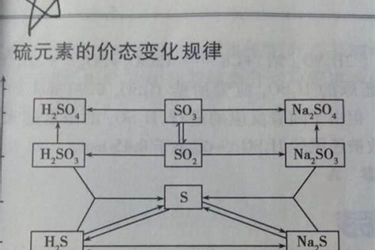 为了减少二氧化硫的污染可以采取哪些措施这些措施利用了二氧化硫的什 ...