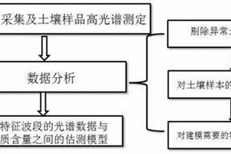...怎样用此法来测定有机肥(土壤)样品中有机质的含量
