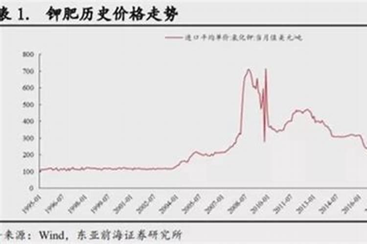 北京市钾肥、氮肥、磷肥、复合肥各多少钱一吨？