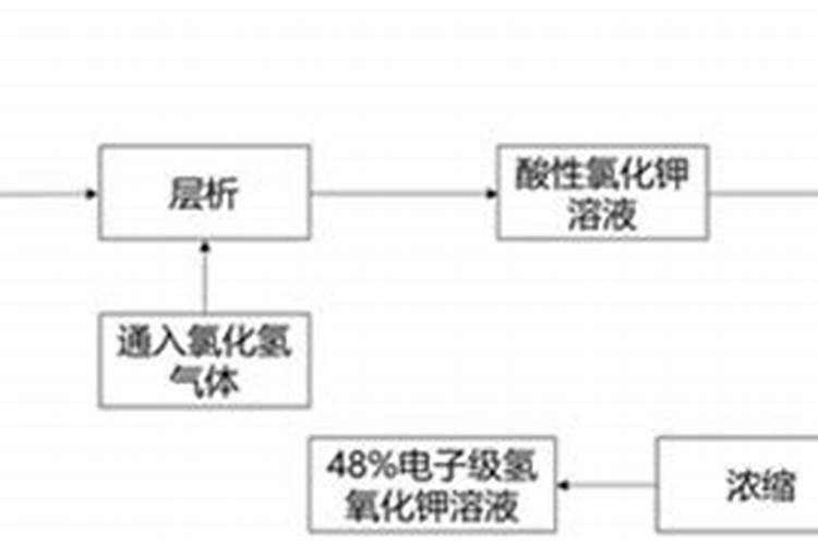 如何配制饱和氢氧化钾醇溶液？