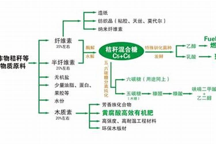 百合花用玉米结杆灰做肥料可以吗？