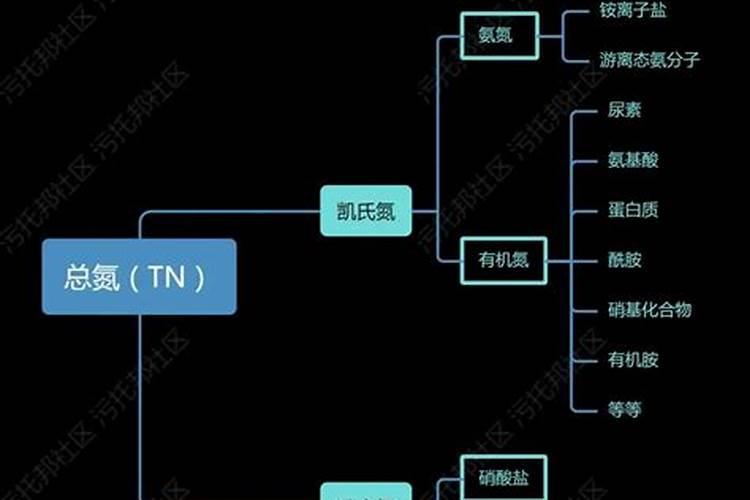 尿素氮与氨态氮的区别