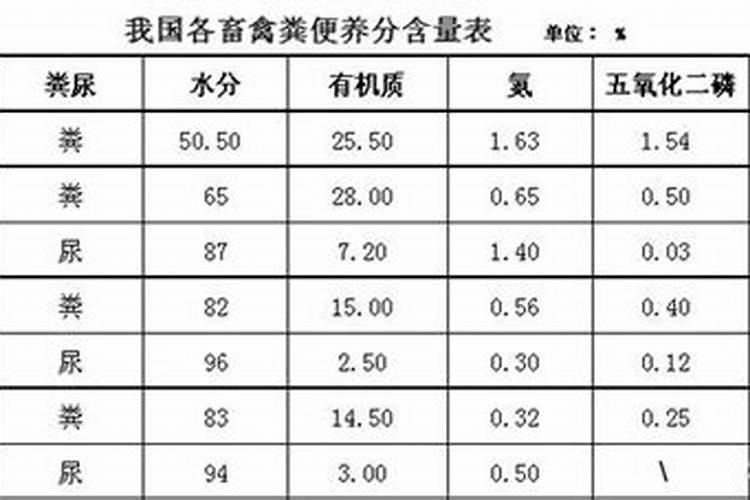猪屎粪要发酵多久可以用？主要含什么肥料
