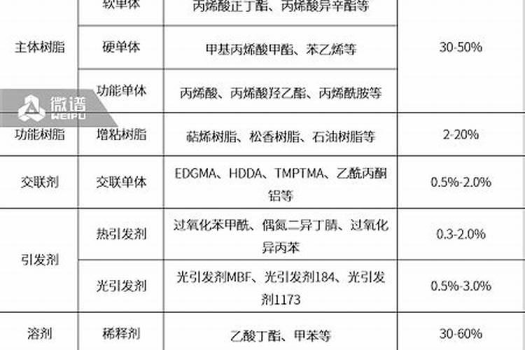 淀粉胶粘剂的使用其他物质