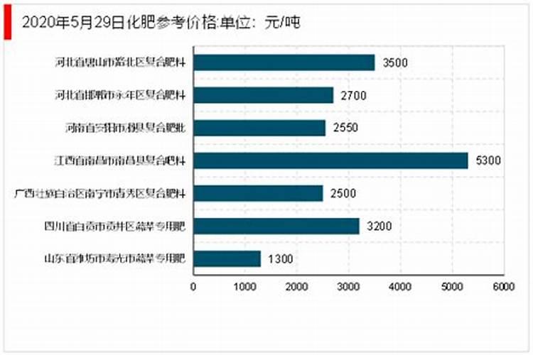 缓释性氮肥价格