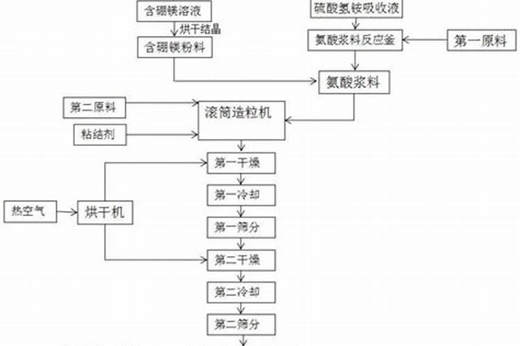 复合肥生产线生产流程图解