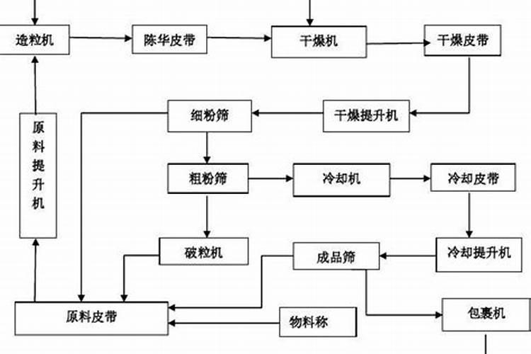 复合肥生产工艺分类及原理