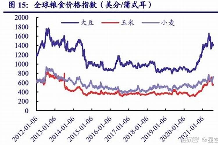 农资化肥成本增加,粮食价格为何不涨反降？