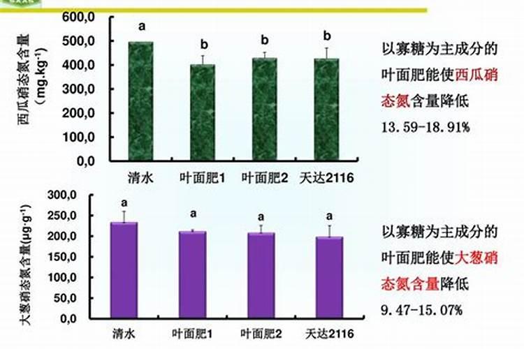 氮肥叶面肥有哪些,氮肥利用率