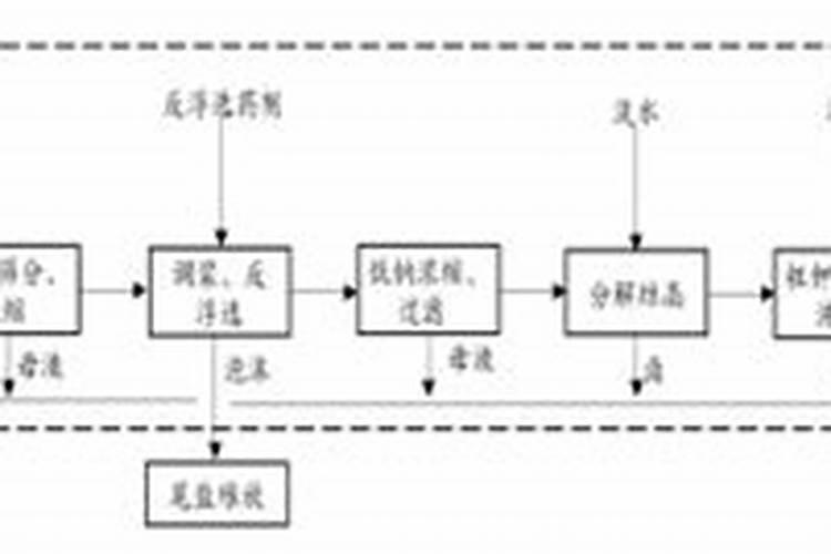 钾肥制取