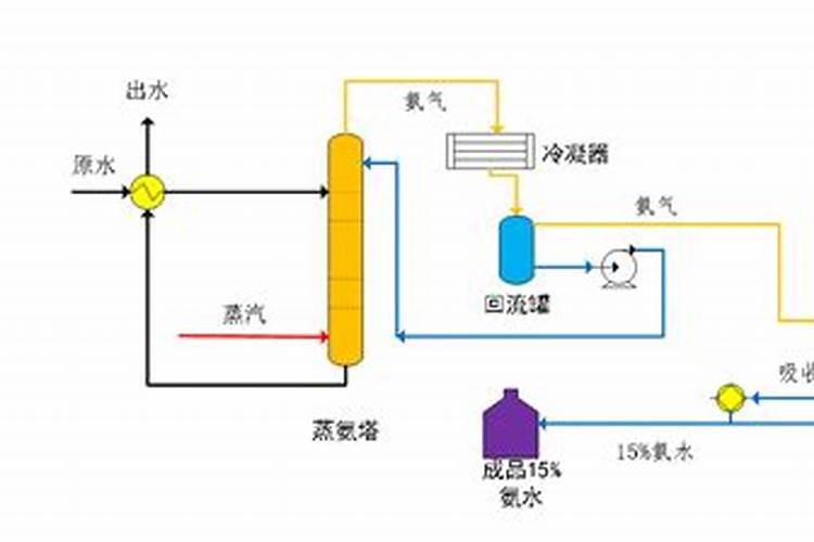 氮肥的制作流程
