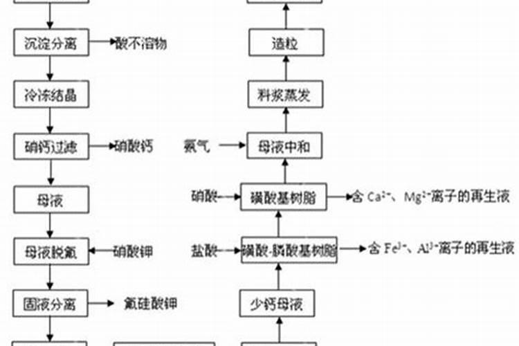 硝酸磷肥的生产方法是怎样的？