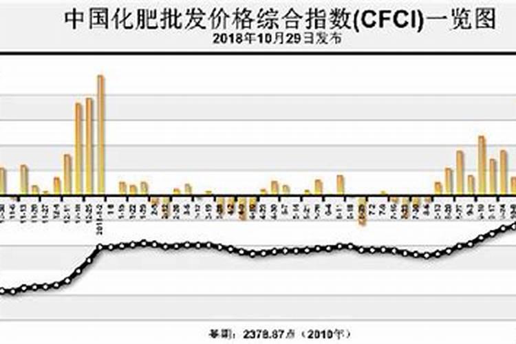 尿素价格指数是怎么计算的？