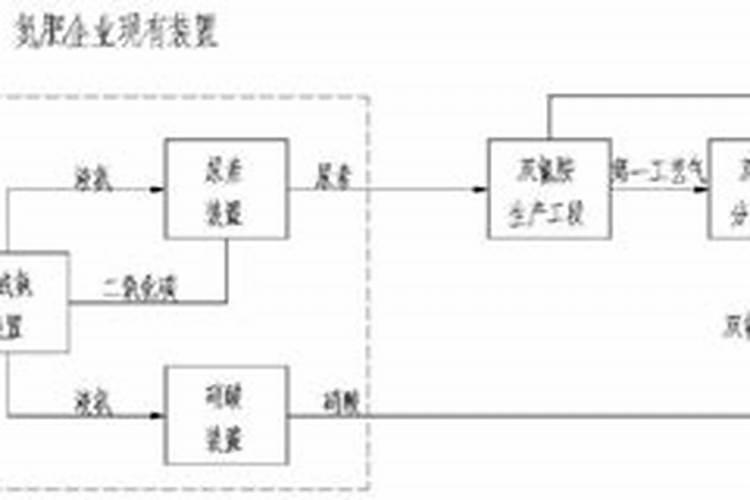 颗粒氮肥什么工艺