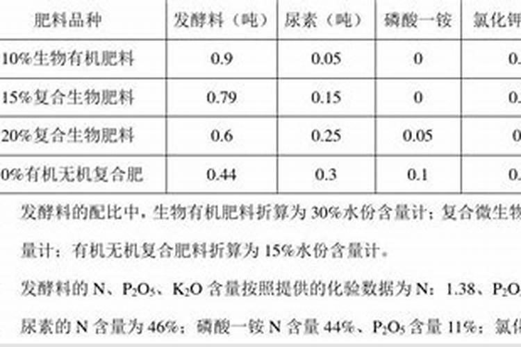 玉米用什么化肥好