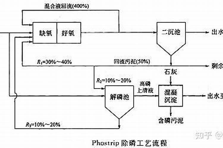 土壤含磷量高怎么整改
