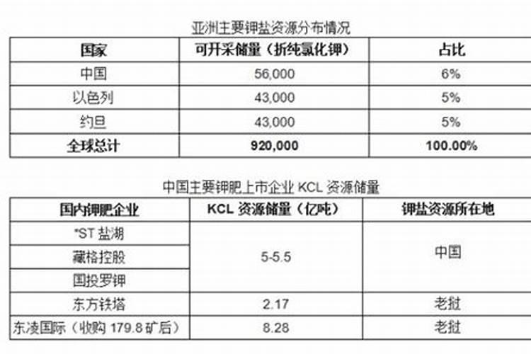 中国生产钾肥的上市公司都有哪些？