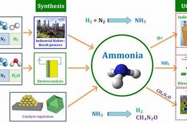 合成氨用途
