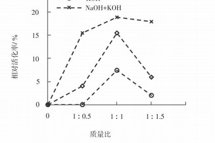 腐殖酸在碱溶液的溶解度