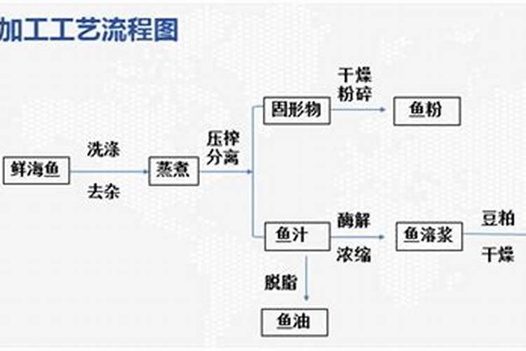 国产鱼粉是用什么鱼做的