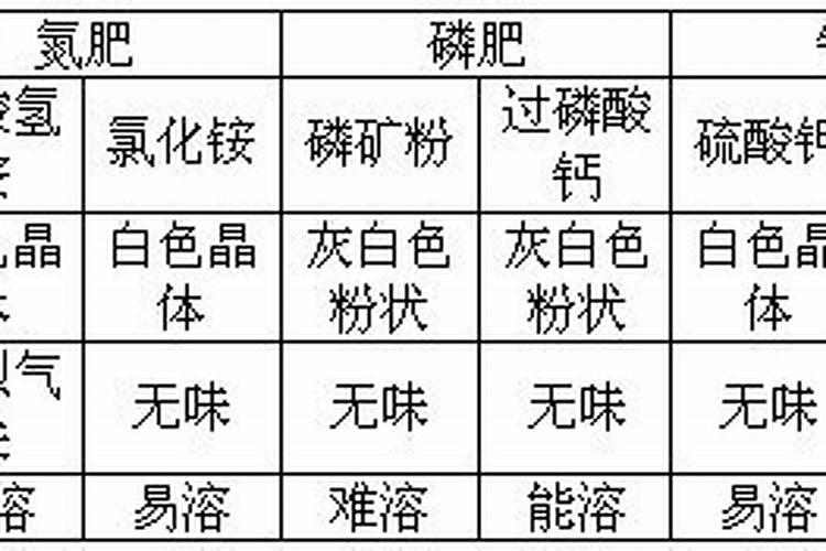 初步区分常用氮肥、磷肥、钾肥的方法是什么