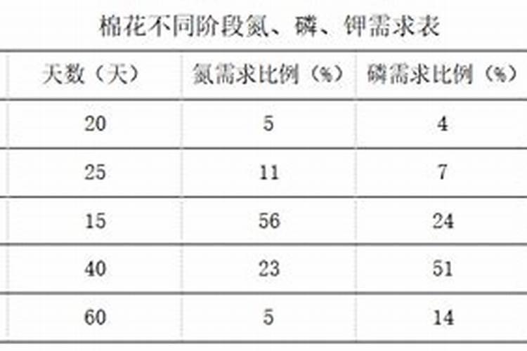 棉花每个生长周期的施肥方案 施肥用一铵还是用二铵