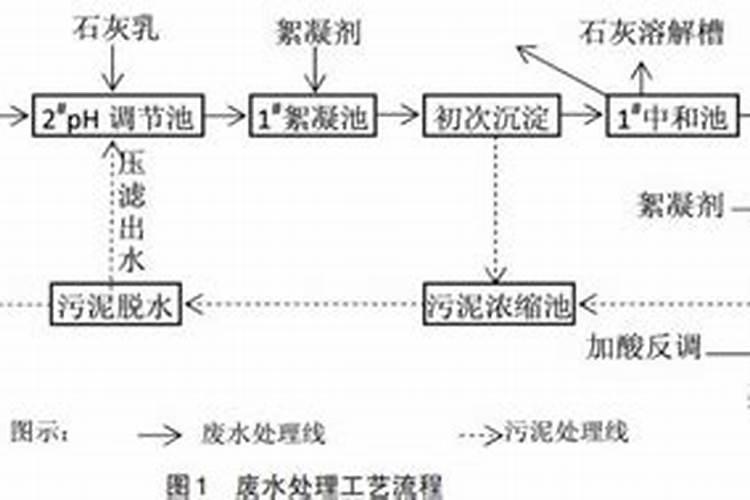 什么磷肥采用酸制法生产废水？