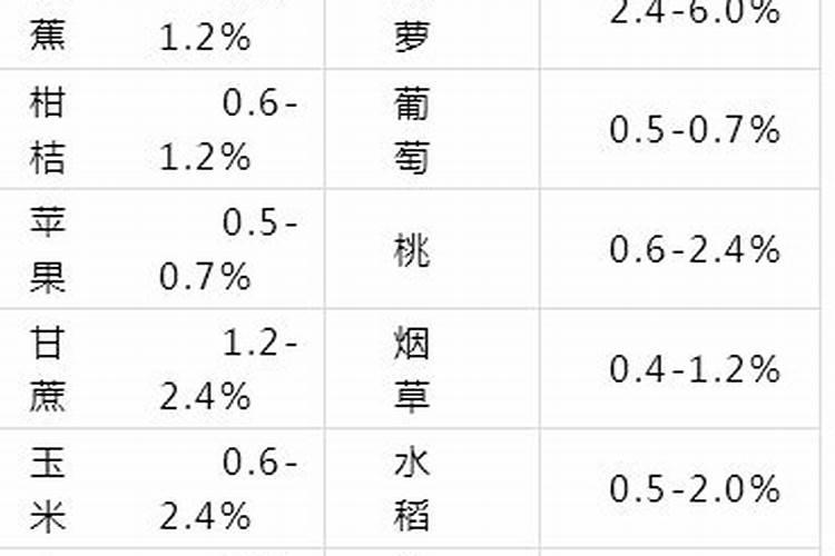 为什么尿素最适宜作根外追肥？