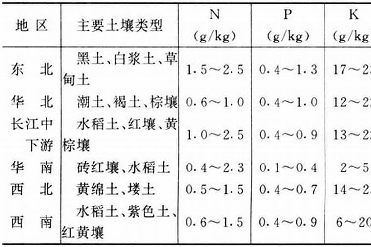 土壤的全氮含量是多少？