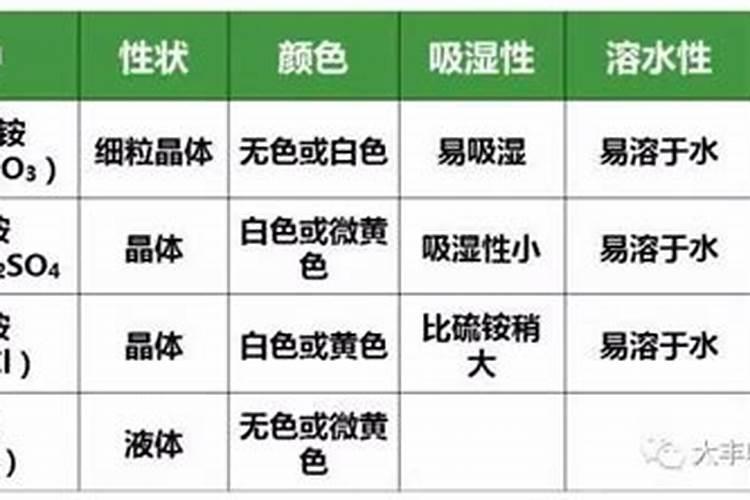 每种氮肥啥时能用、啥时不能用、具体怎么用？