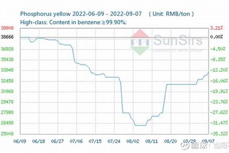 兴发集团磷酸价格