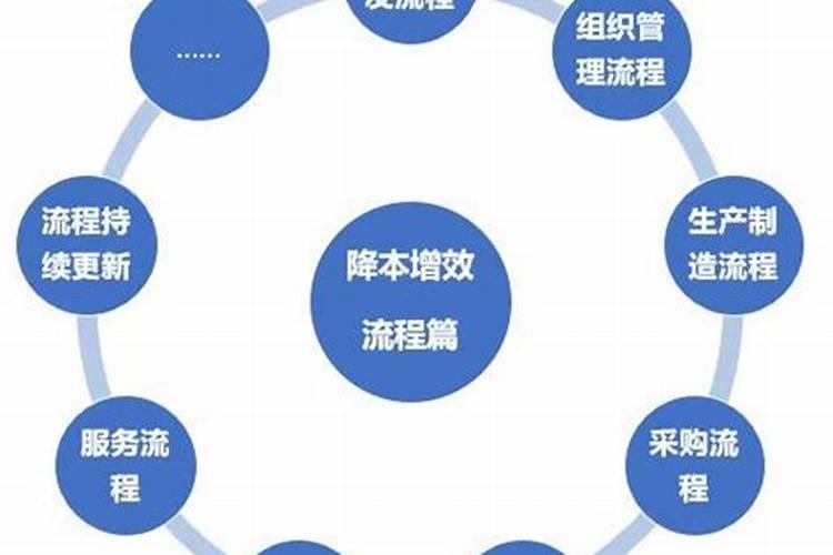 猕猴桃想要达到降本增效的目的,需要采取哪些管理措施？