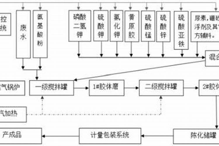 氨基酸多肽水溶肥生产配法是什么？
