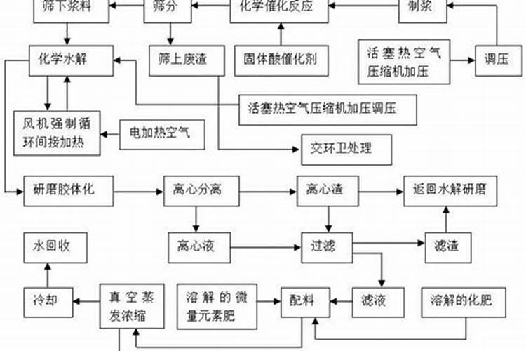 厨余垃圾水溶肥的制作与使用