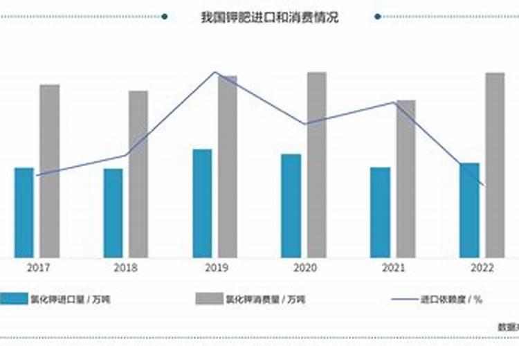 我国钾肥产量全球第一,农田土壤仍存需求,进口长期超过 50%