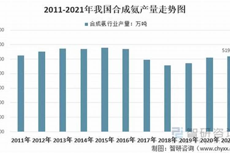 中国氨产量占世界比重？