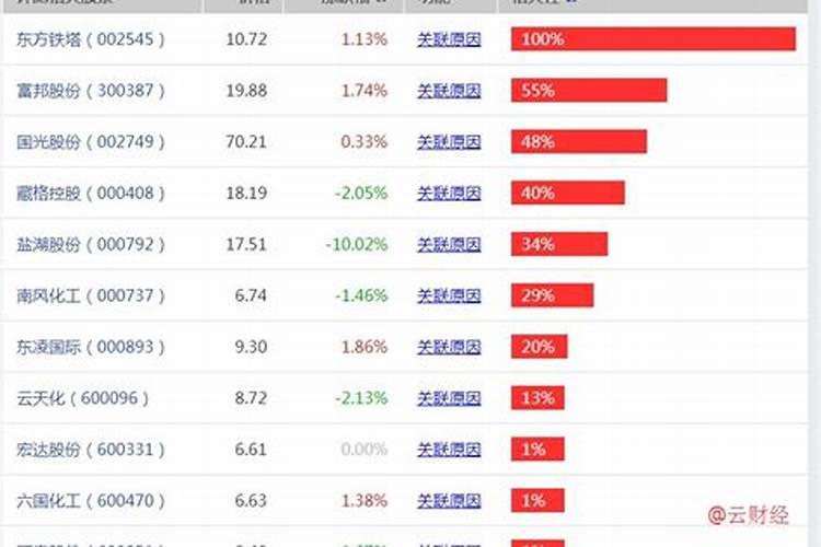 钾肥概念股为什么上涨原因？