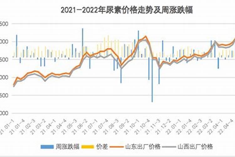 1吨氮肥市场价格如下