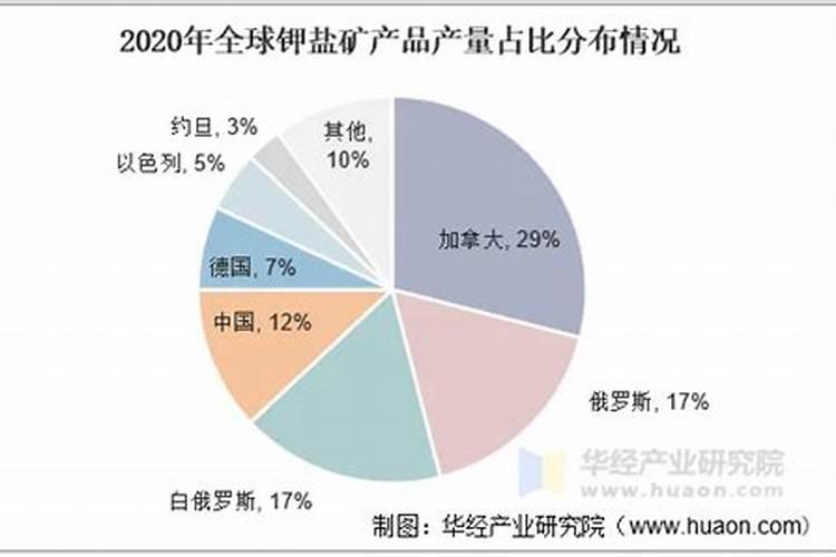 我国钾肥的进口国主要是