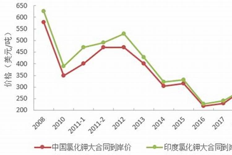 钾肥价格波动对农业股的影响有多大？