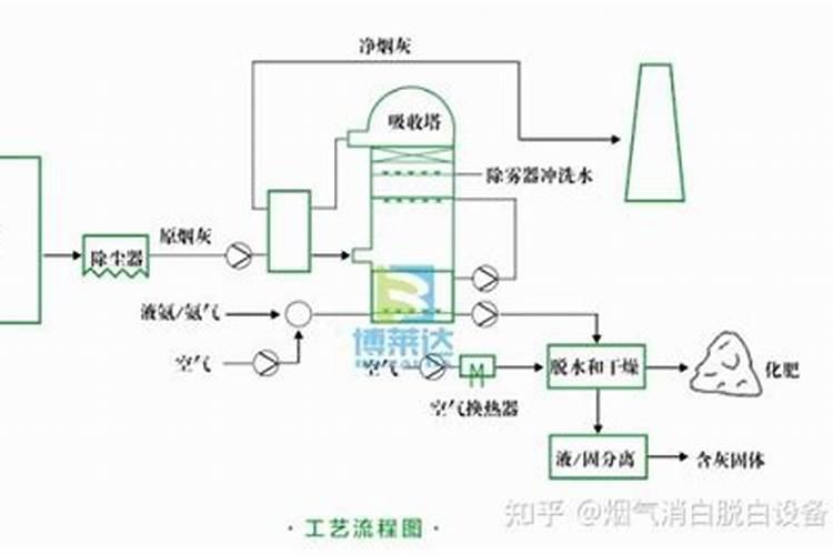 氨法脱硫的原理及工艺分析