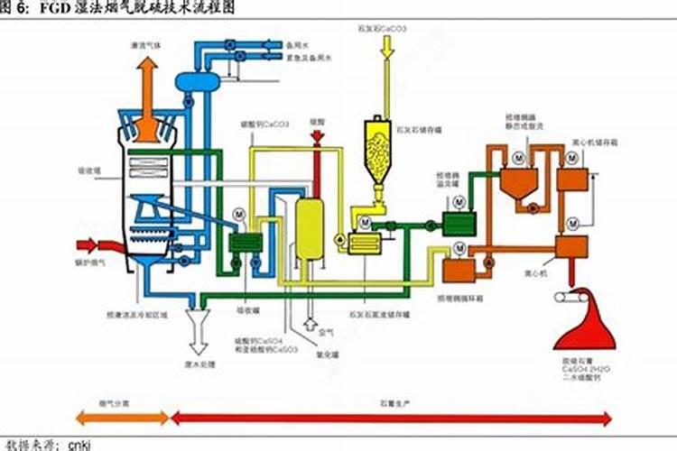 什么是湿法FGD技术？有何优缺点？