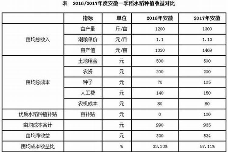 水稻种植两季的收益怎么样
